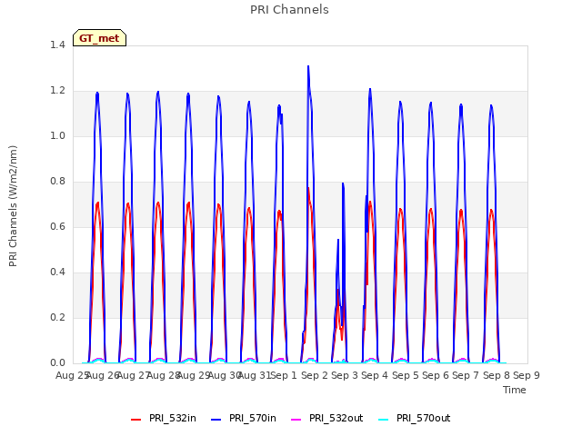 plot of PRI Channels