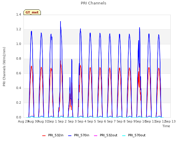 plot of PRI Channels