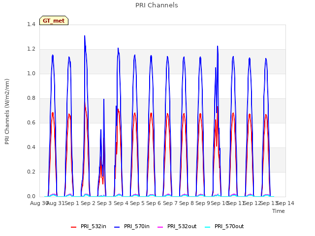 plot of PRI Channels