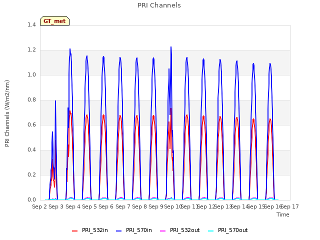 plot of PRI Channels