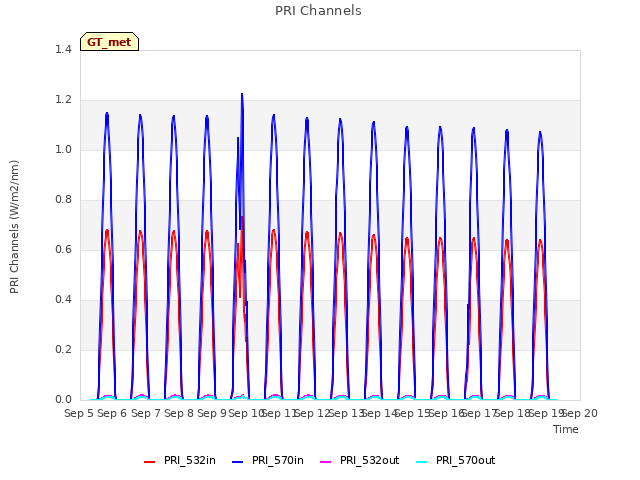 plot of PRI Channels