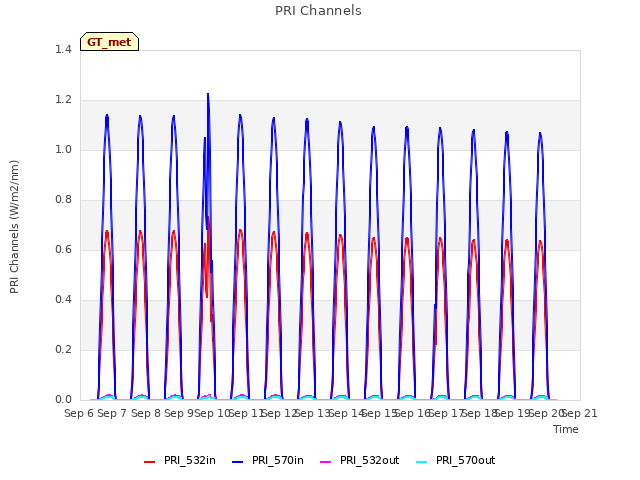 plot of PRI Channels