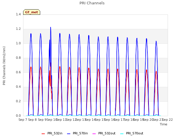 plot of PRI Channels