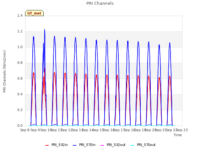 plot of PRI Channels