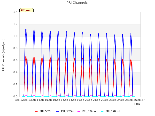 plot of PRI Channels