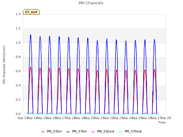 plot of PRI Channels