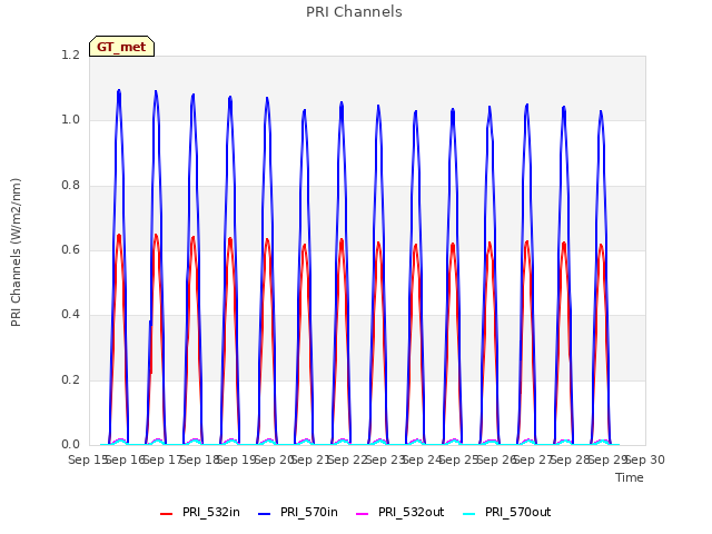 plot of PRI Channels