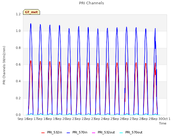 plot of PRI Channels