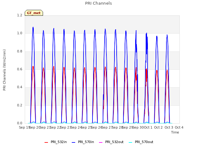 plot of PRI Channels