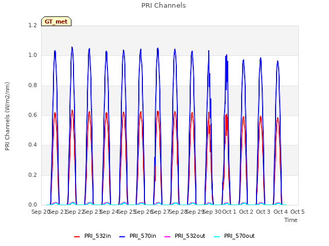 plot of PRI Channels