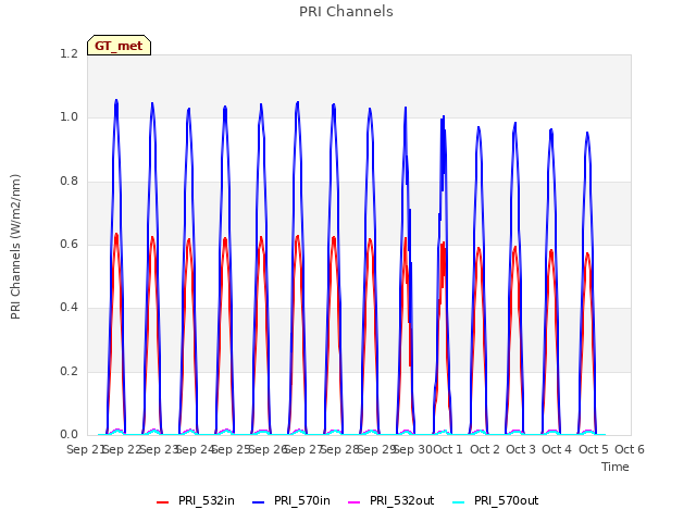 plot of PRI Channels