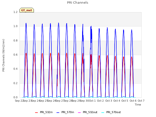 plot of PRI Channels