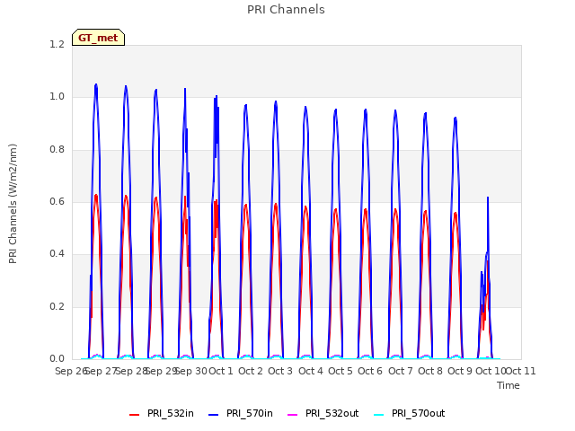 plot of PRI Channels