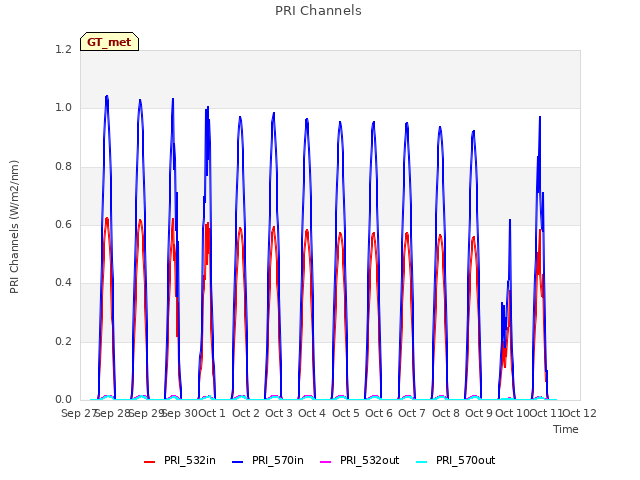 plot of PRI Channels