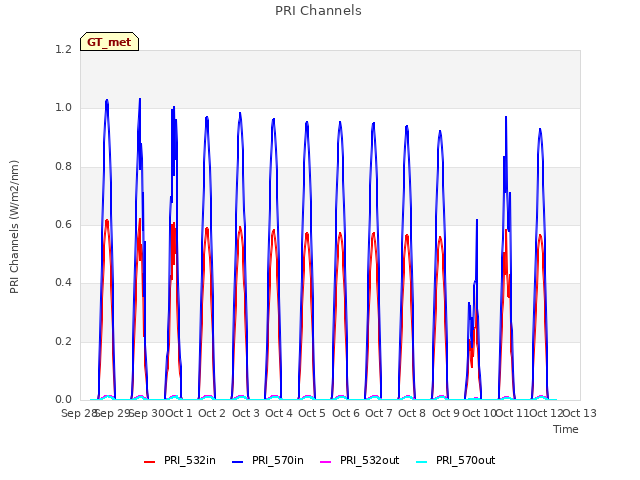 plot of PRI Channels