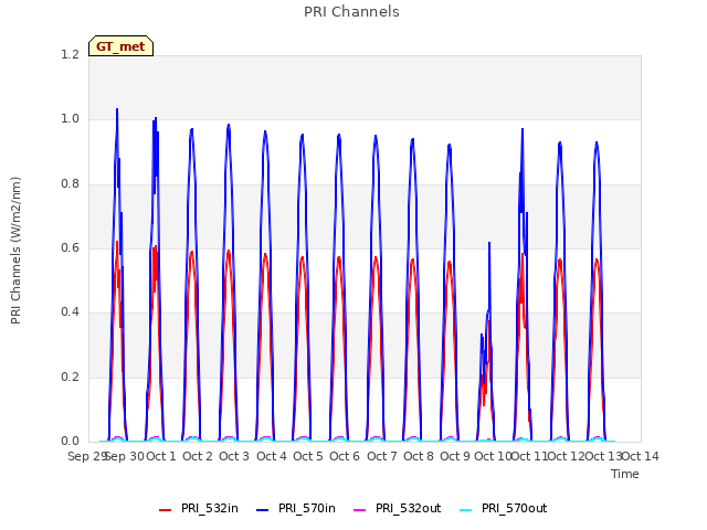 plot of PRI Channels