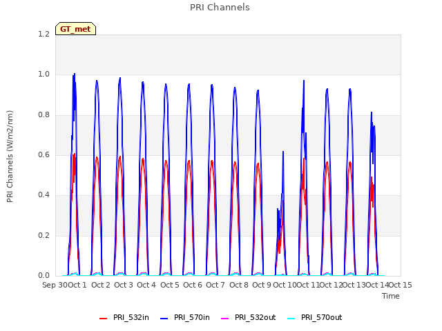 plot of PRI Channels