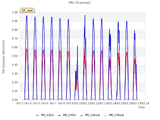 plot of PRI Channels