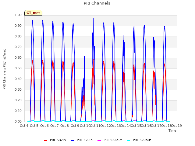 plot of PRI Channels