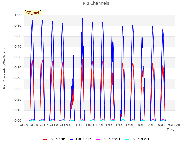 plot of PRI Channels