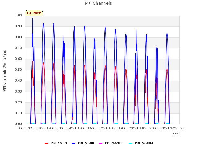 plot of PRI Channels