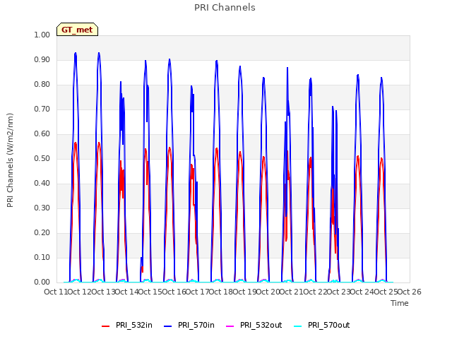 plot of PRI Channels