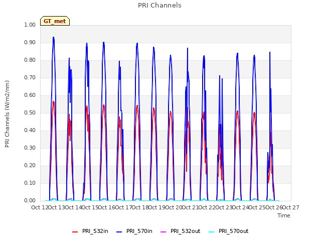 plot of PRI Channels