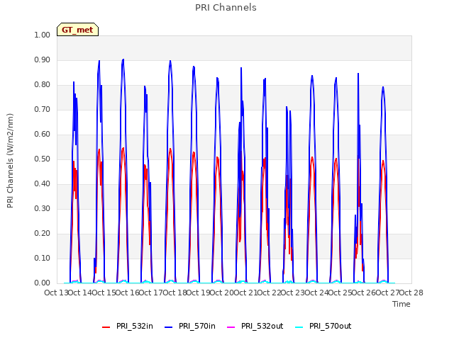 plot of PRI Channels