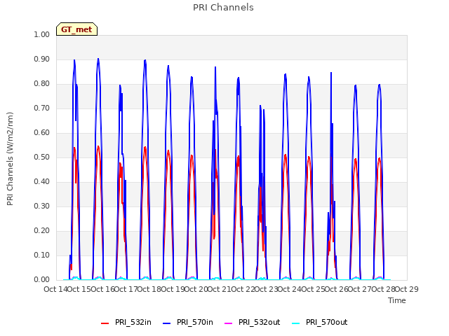 plot of PRI Channels