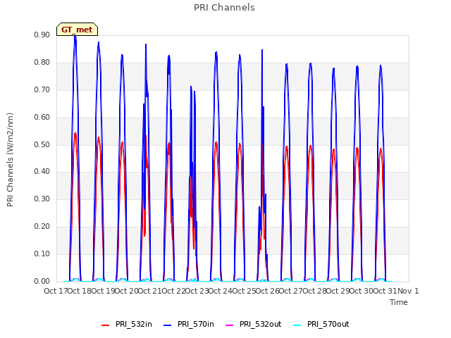 plot of PRI Channels