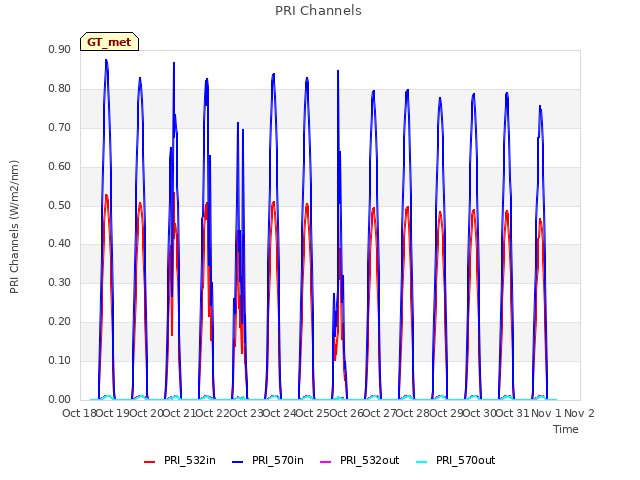 plot of PRI Channels