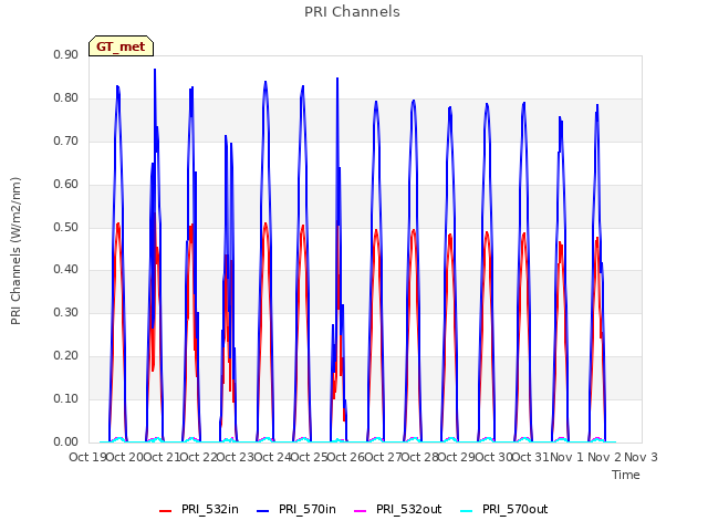 plot of PRI Channels