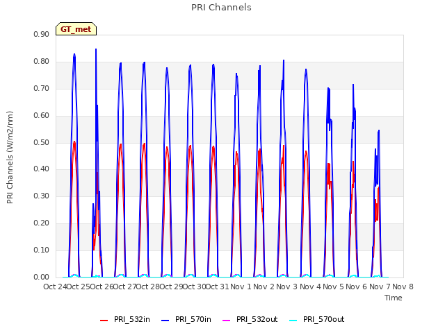 plot of PRI Channels