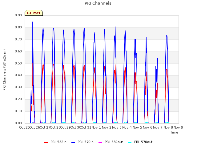 plot of PRI Channels