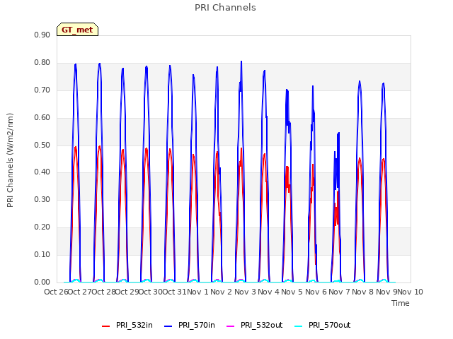 plot of PRI Channels