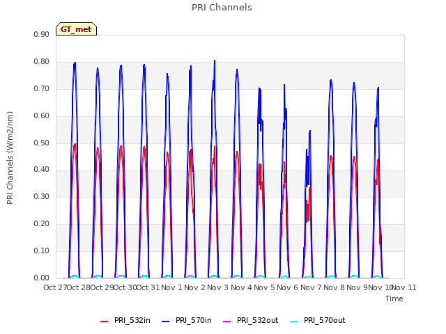 plot of PRI Channels