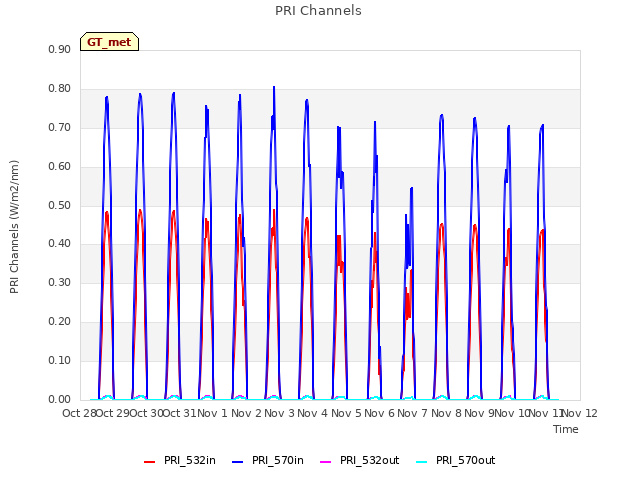 plot of PRI Channels