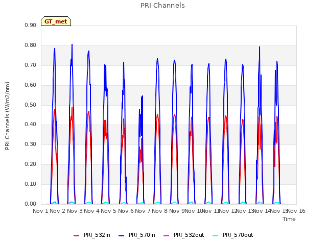 plot of PRI Channels