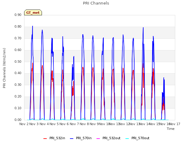 plot of PRI Channels