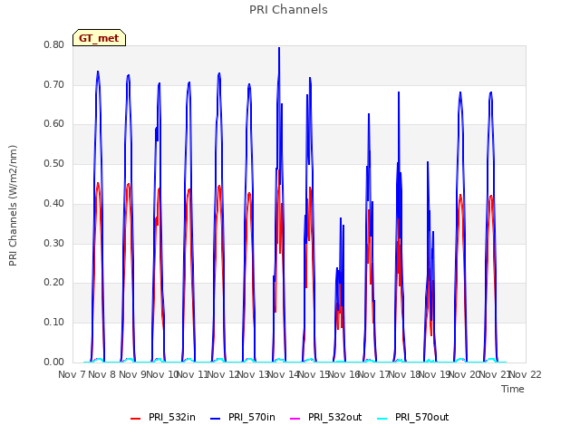 plot of PRI Channels