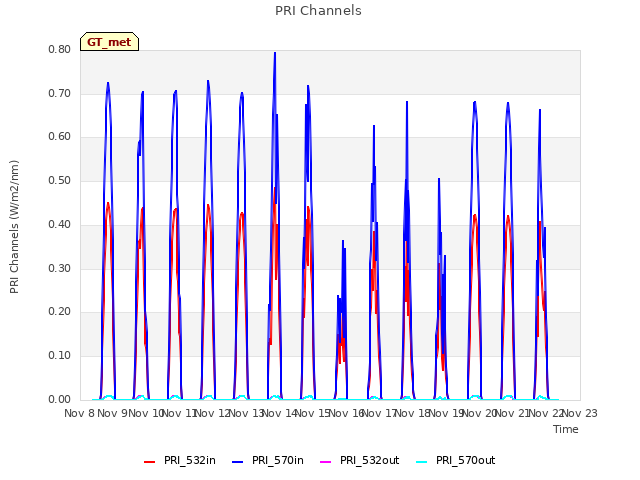 plot of PRI Channels