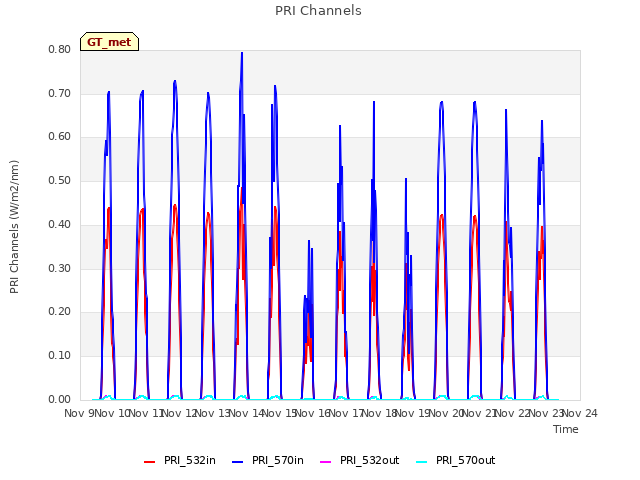 plot of PRI Channels