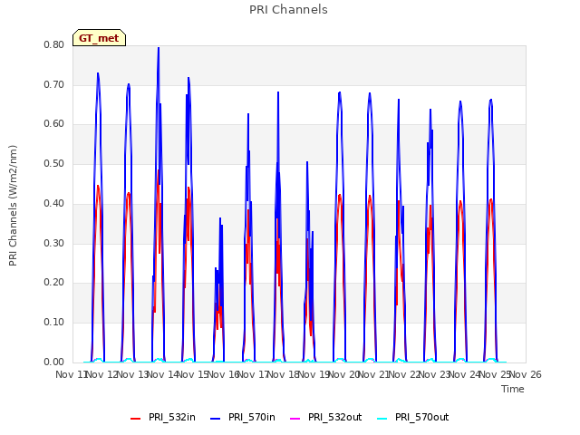 plot of PRI Channels