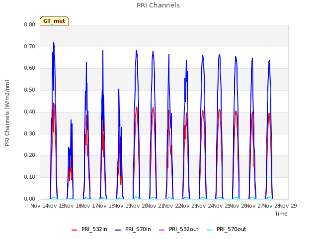 plot of PRI Channels