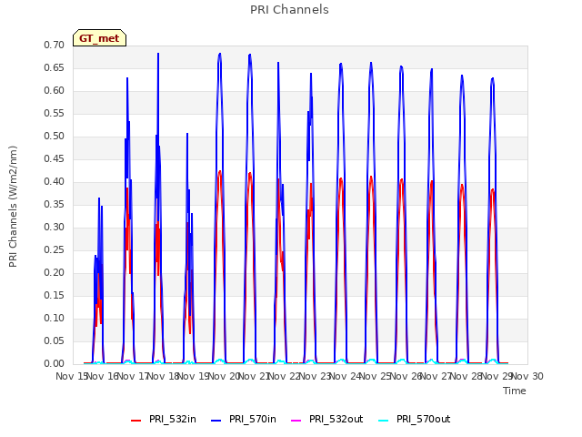 plot of PRI Channels