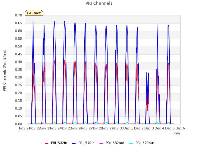 plot of PRI Channels