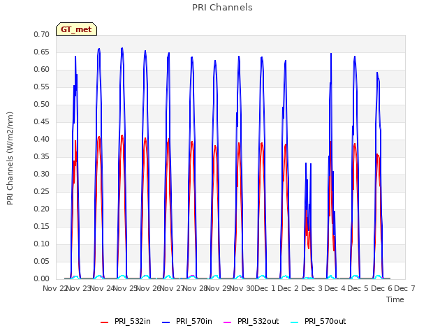 plot of PRI Channels