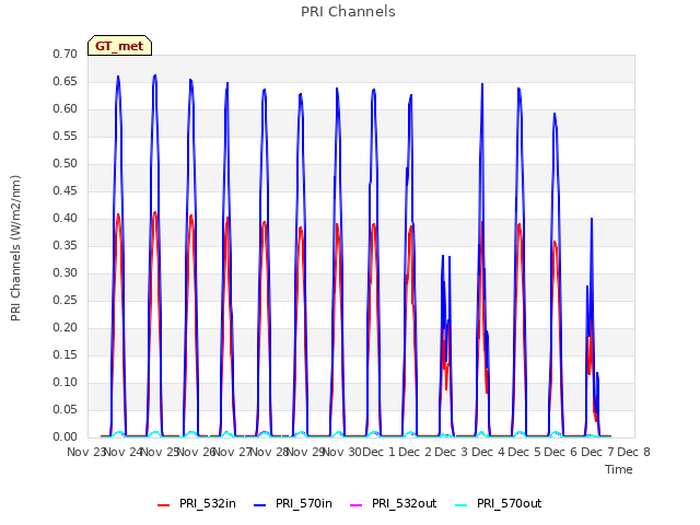 plot of PRI Channels