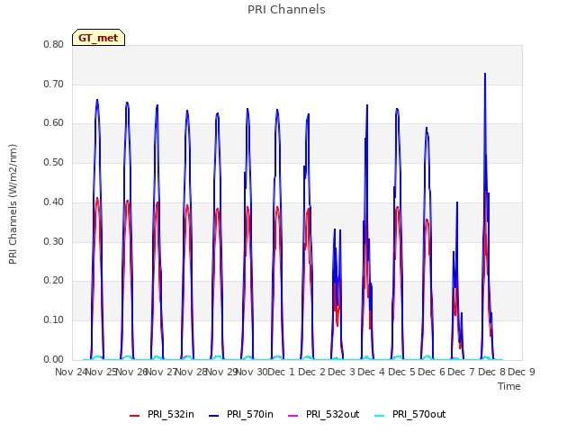 plot of PRI Channels