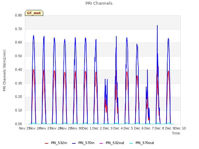 plot of PRI Channels